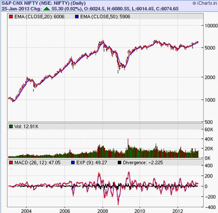 Indian Stock Market - Nifty 10-year chart