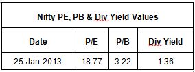 Indian Stock Market - Nifty PE, PB & Div Yield Values
