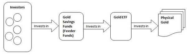 Gold Savings Fund