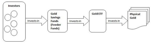 Gold Savings Fund Gold Savings Fund